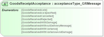 XSD Diagram of GoodsReceiptAcceptance in schema goodsreceiptv2r40_xsd (papiNet - e-business standard for the paper and forest industry)