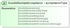 XSD Diagram of GoodsReceiptAcceptance in schema papinetcommondefsv2r40_xsd (papiNet - e-business standard for the paper and forest industry)