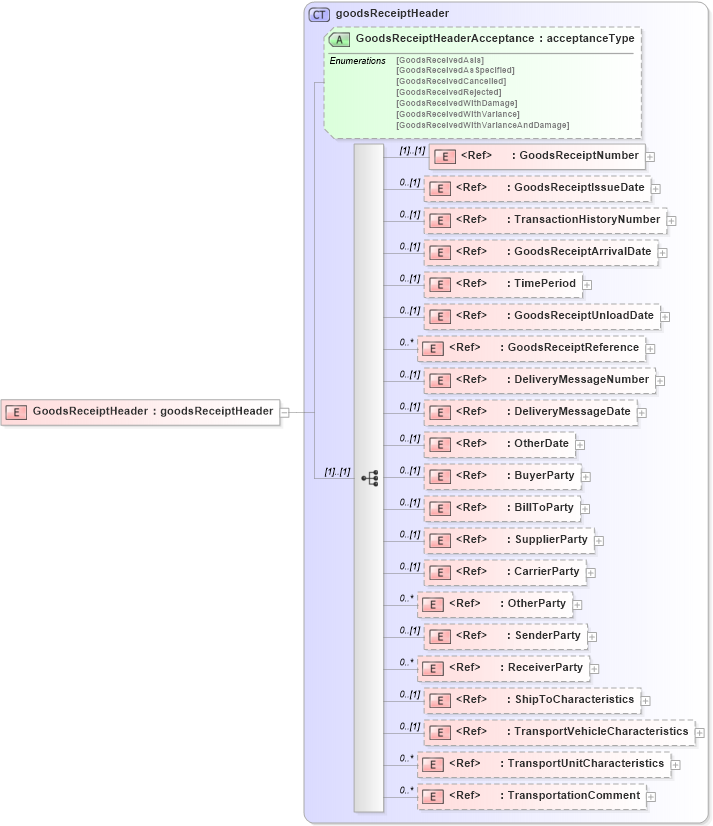 XSD Diagram of GoodsReceiptHeader in schema goodsreceiptv2r40_xsd (papiNet - e-business standard for the paper and forest industry)