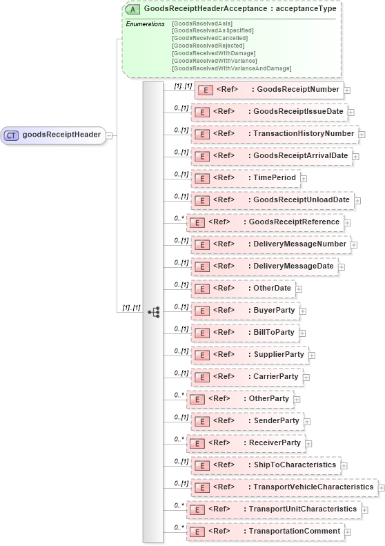 XSD Diagram of goodsReceiptHeader in schema papinetcommondefsv2r40_xsd (papiNet - e-business standard for the paper and forest industry)