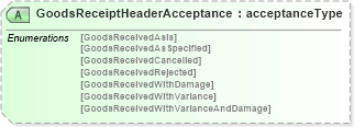 XSD Diagram of GoodsReceiptHeaderAcceptance in schema papinetcommondefsv2r40_xsd (papiNet - e-business standard for the paper and forest industry)