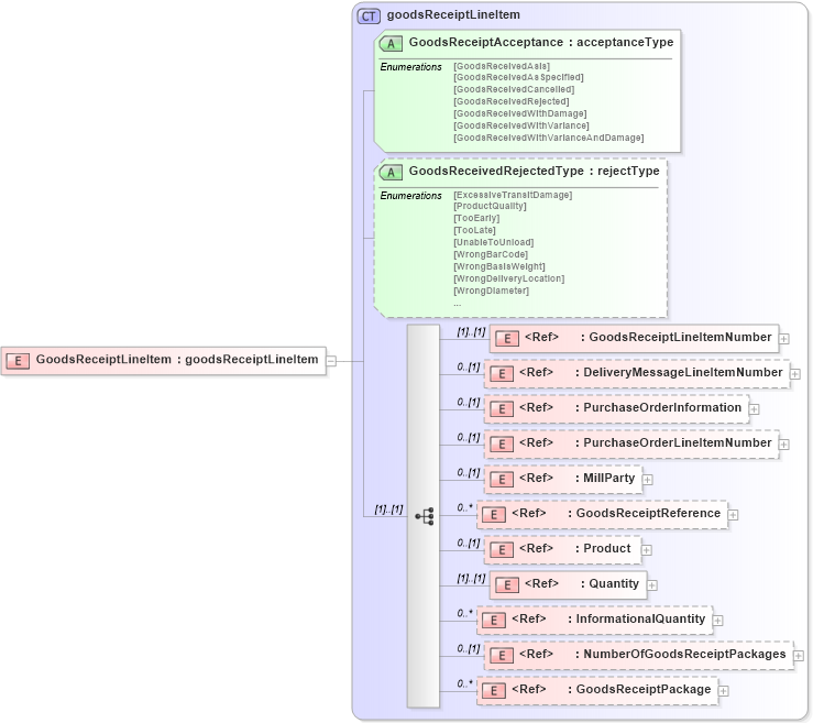 XSD Diagram of GoodsReceiptLineItem in schema goodsreceiptv2r40_xsd (papiNet - e-business standard for the paper and forest industry)