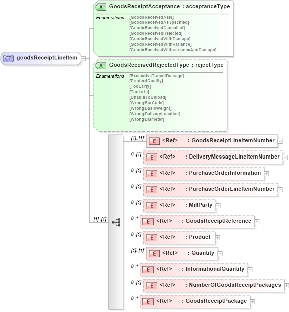 XSD Diagram of goodsReceiptLineItem in schema papinetcommondefsv2r40_xsd (papiNet - e-business standard for the paper and forest industry)