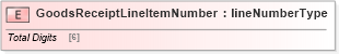 XSD Diagram of GoodsReceiptLineItemNumber in schema papinetcommondefsv2r40_xsd (papiNet - e-business standard for the paper and forest industry)