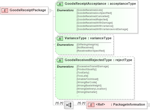 XSD Diagram of GoodsReceiptPackage in schema papinetcommondefsv2r40_xsd (papiNet - e-business standard for the paper and forest industry)