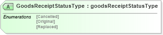 XSD Diagram of GoodsReceiptStatusType in schema goodsreceiptv2r40_xsd (papiNet - e-business standard for the paper and forest industry)