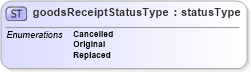 XSD Diagram of goodsReceiptStatusType in schema papinetcommondefsv2r40_xsd (papiNet - e-business standard for the paper and forest industry)