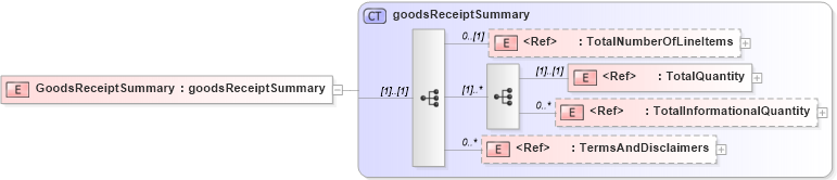 XSD Diagram of GoodsReceiptSummary in schema goodsreceiptv2r40_xsd (papiNet - e-business standard for the paper and forest industry)