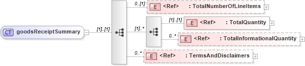 XSD Diagram of goodsReceiptSummary in schema papinetcommondefsv2r40_xsd (papiNet - e-business standard for the paper and forest industry)