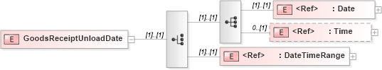 XSD Diagram of GoodsReceiptUnloadDate in schema papinetcommondefsv2r40_xsd (papiNet - e-business standard for the paper and forest industry)