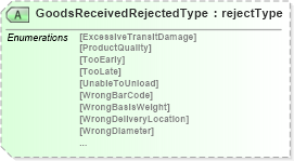 XSD Diagram of GoodsReceivedRejectedType in schema papinetcommondefsv2r40_xsd (papiNet - e-business standard for the paper and forest industry)