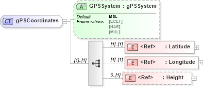 XSD Diagram of gPSCoordinates in schema papinetcommondefsv2r40_xsd (papiNet - e-business standard for the paper and forest industry)