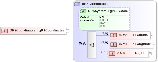 XSD Diagram of GPSCoordinates in schema papinetcommondefsv2r40_xsd (papiNet - e-business standard for the paper and forest industry)