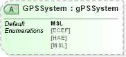 XSD Diagram of GPSSystem in schema papinetcommondefsv2r40_xsd (papiNet - e-business standard for the paper and forest industry)