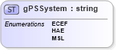 XSD Diagram of gPSSystem in schema papinetcommondefsv2r40_xsd (papiNet - e-business standard for the paper and forest industry)