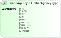XSD Diagram of GradeAgency in schema papinetcommondefsv2r40_xsd (papiNet - e-business standard for the paper and forest industry)