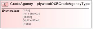 XSD Diagram of GradeAgency in schema papinetcommondefsv2r40_xsd (papiNet - e-business standard for the paper and forest industry)