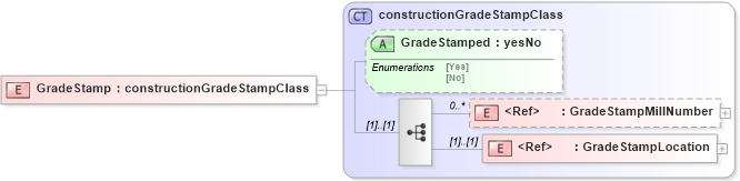 XSD Diagram of GradeStamp in schema papinetcommondefsv2r40_xsd (papiNet - e-business standard for the paper and forest industry)