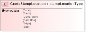 XSD Diagram of GradeStampLocation in schema papinetcommondefsv2r40_xsd (papiNet - e-business standard for the paper and forest industry)