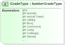 XSD Diagram of GradeType in schema papinetcommondefsv2r40_xsd (papiNet - e-business standard for the paper and forest industry)
