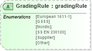 XSD Diagram of GradingRule in schema papinetcommondefsv2r40_xsd (papiNet - e-business standard for the paper and forest industry)