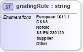 XSD Diagram of gradingRule in schema papinetcommondefsv2r40_xsd (papiNet - e-business standard for the paper and forest industry)