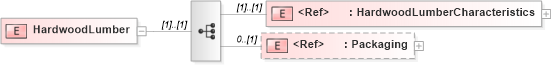 XSD Diagram of HardwoodLumber in schema papinetcommondefsv2r40_xsd (papiNet - e-business standard for the paper and forest industry)