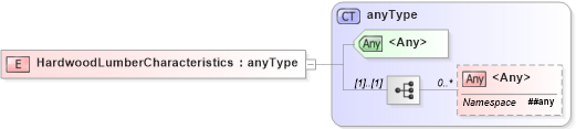 XSD Diagram of HardwoodLumberCharacteristics in schema papinetcommondefsv2r40_xsd (papiNet - e-business standard for the paper and forest industry)
