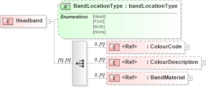 XSD Diagram of Headband in schema papinetcommondefsv2r40_xsd (papiNet - e-business standard for the paper and forest industry)