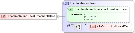 XSD Diagram of HeatTreatment in schema papinetcommondefsv2r40_xsd (papiNet - e-business standard for the paper and forest industry)
