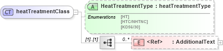 XSD Diagram of heatTreatmentClass in schema papinetcommondefsv2r40_xsd (papiNet - e-business standard for the paper and forest industry)