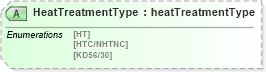 XSD Diagram of HeatTreatmentType in schema papinetcommondefsv2r40_xsd (papiNet - e-business standard for the paper and forest industry)