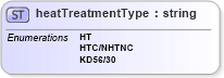 XSD Diagram of heatTreatmentType in schema papinetcommondefsv2r40_xsd (papiNet - e-business standard for the paper and forest industry)