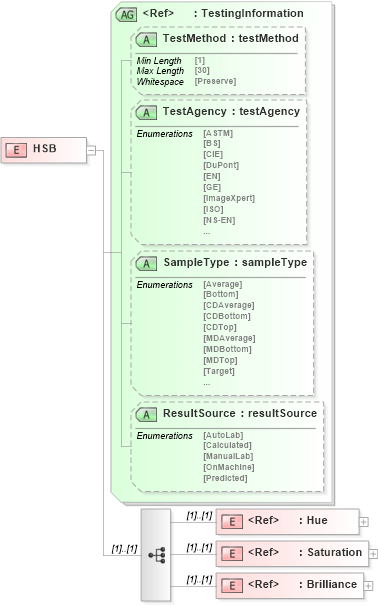 XSD Diagram of HSB in schema papinetcommondefsv2r40_xsd (papiNet - e-business standard for the paper and forest industry)