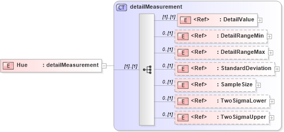 XSD Diagram of Hue in schema papinetcommondefsv2r40_xsd (papiNet - e-business standard for the paper and forest industry)