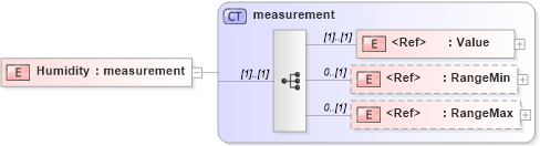 XSD Diagram of Humidity in schema papinetcommondefsv2r40_xsd (papiNet - e-business standard for the paper and forest industry)
