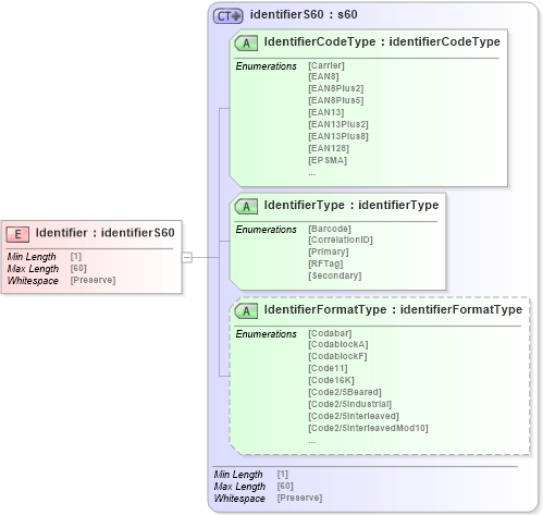XSD Diagram of Identifier in schema papinetcommondefsv2r40_xsd (papiNet - e-business standard for the paper and forest industry)
