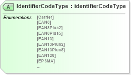 XSD Diagram of IdentifierCodeType in schema papinetcommondefsv2r40_xsd (papiNet - e-business standard for the paper and forest industry)