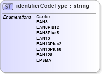 XSD Diagram of identifierCodeType in schema papinetcommondefsv2r40_xsd (papiNet - e-business standard for the paper and forest industry)
