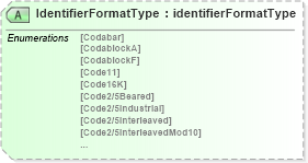 XSD Diagram of IdentifierFormatType in schema papinetcommondefsv2r40_xsd (papiNet - e-business standard for the paper and forest industry)