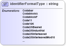 XSD Diagram of identifierFormatType in schema papinetcommondefsv2r40_xsd (papiNet - e-business standard for the paper and forest industry)