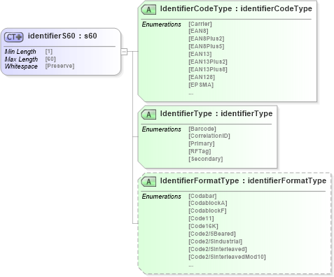 XSD Diagram of identifierS60 in schema papinetcommondefsv2r40_xsd (papiNet - e-business standard for the paper and forest industry)