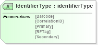XSD Diagram of IdentifierType in schema papinetcommondefsv2r40_xsd (papiNet - e-business standard for the paper and forest industry)