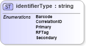 XSD Diagram of identifierType in schema papinetcommondefsv2r40_xsd (papiNet - e-business standard for the paper and forest industry)