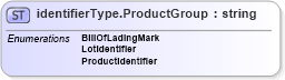 XSD Diagram of identifierType.ProductGroup in schema papinetcommondefsv2r40_xsd (papiNet - e-business standard for the paper and forest industry)