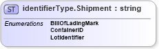 XSD Diagram of identifierType.Shipment in schema papinetcommondefsv2r40_xsd (papiNet - e-business standard for the paper and forest industry)