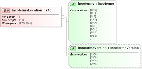 XSD Diagram of IncotermsLocation in schema papinetcommondefsv2r40_xsd (papiNet - e-business standard for the paper and forest industry)