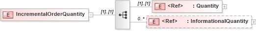 XSD Diagram of IncrementalOrderQuantity in schema papinetcommondefsv2r40_xsd (papiNet - e-business standard for the paper and forest industry)