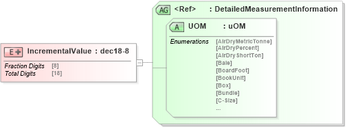 XSD Diagram of IncrementalValue in schema papinetcommondefsv2r40_xsd (papiNet - e-business standard for the paper and forest industry)