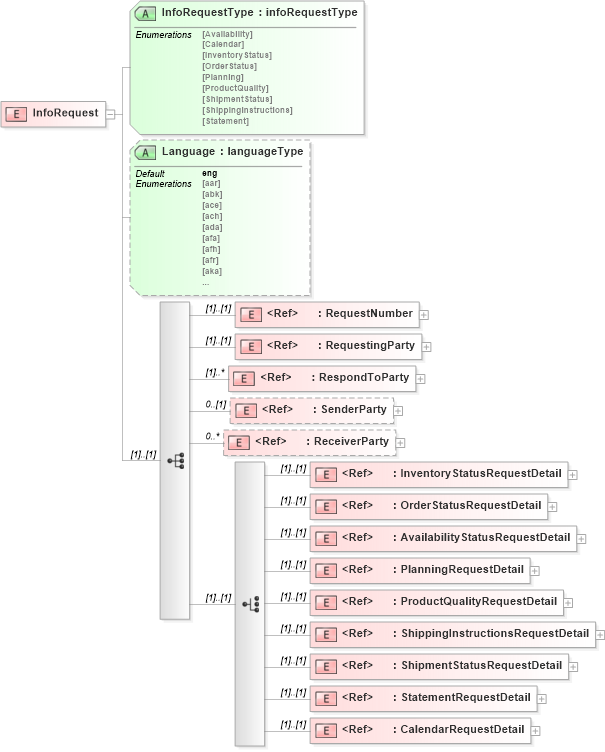 XSD Diagram of InfoRequest in schema inforequestv2r40_xsd (papiNet - e-business standard for the paper and forest industry)